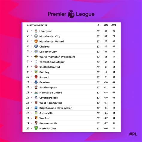 english premier league table standings today
